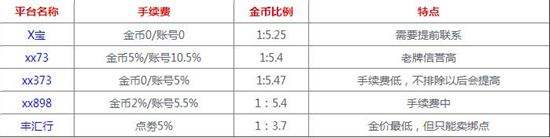 剑灵怎样买金最划算 解析主流游戏平台费用