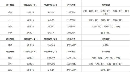 第三身份分析 偏属性向全职业三身份推荐