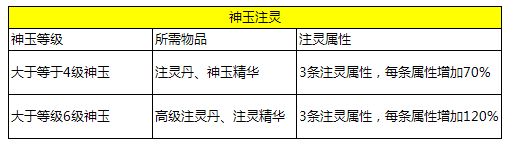 全新天之禁神玉合成、注靈讓戰(zhàn)力升華