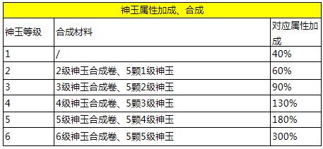 全新天之禁神玉合成、注靈讓戰(zhàn)力升華