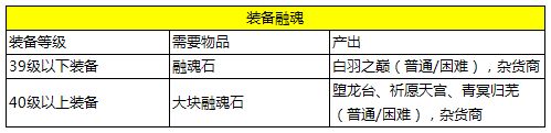 簡單粗暴教你如何鍛造裝備提升戰(zhàn)力