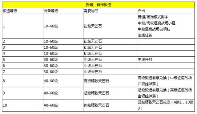 簡單粗暴教你如何鍛造裝備提升戰(zhàn)力