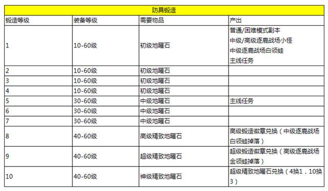 簡單粗暴教你如何鍛造裝備提升戰(zhàn)力