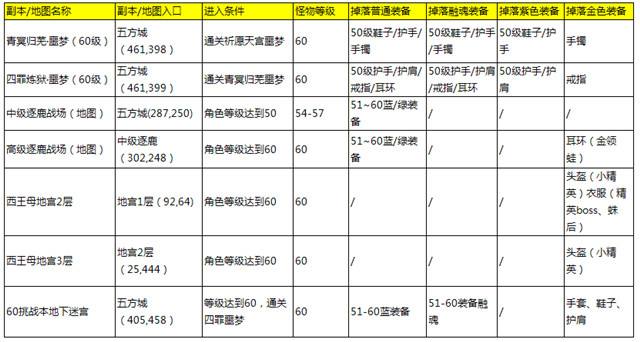 掉落裝備全解析 媽媽再也不擔(dān)心了