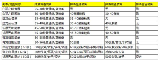 掉落裝備全解析 媽媽再也不擔(dān)心了