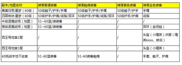 掉落裝備全解析 媽媽再也不擔(dān)心了