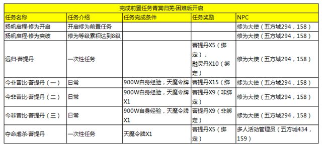 如何讓戰(zhàn)力飛上天 修為系統(tǒng)大揭秘