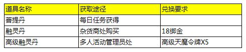 如何讓戰(zhàn)力飛上天 修為系統(tǒng)大揭秘