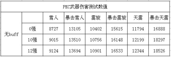 DNF元素视角分析竞技场武器高强提升