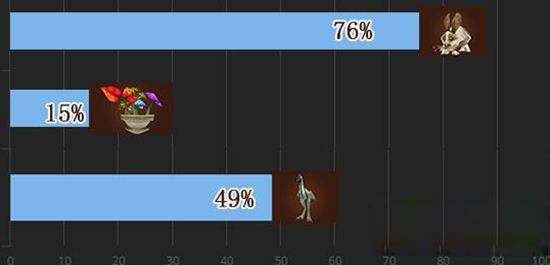 魔兽复活节统计49%玩家拥有迅捷春日陆行鸟