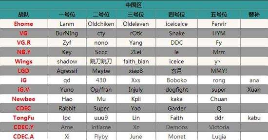 Dota2马尼拉特锦赛及TI6战队人员名单汇总