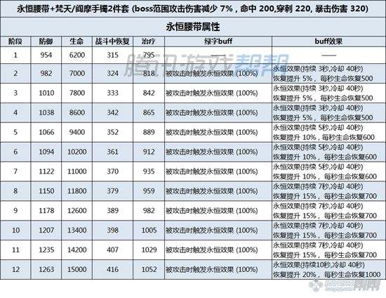 剑灵永恒腰带成长树 4月全新传说腰带属性