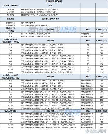 剑灵永恒腰带成长树 4月全新传说腰带属性