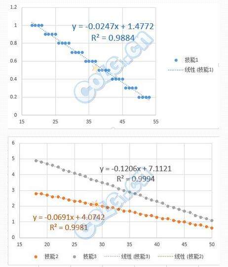 DNF召唤师上级暗精灵研究报告分享