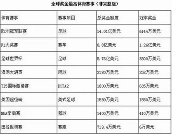 理性看待Dota2奖金 不等于公众影响力