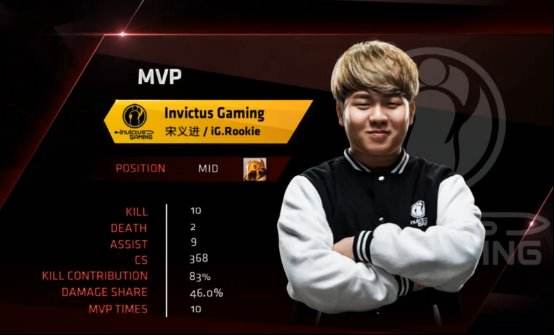 Rookie沙皇一夫当关 IG轻取HYG拿到关键一分