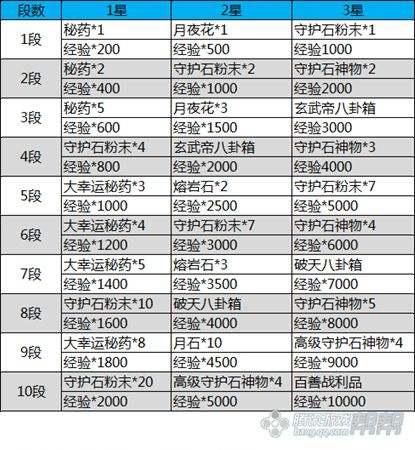 破天黎明任务奖励调整 白仙练武场来袭