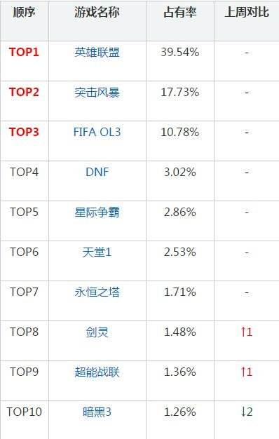 韩国网游排行周榜：FIFA OL3狂涨4%