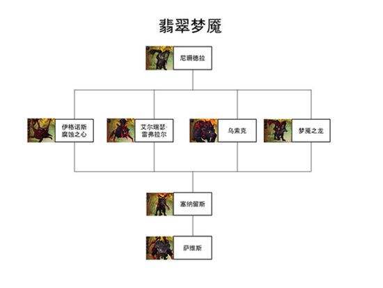 魔兽7.0团队副本BOSS结构 可选择击杀顺序