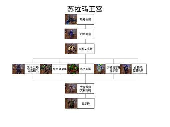 魔兽7.0团队副本BOSS结构 可选择击杀顺序