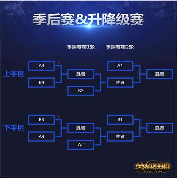 LPL季后赛赛制详解 新规则下黑马难突围
