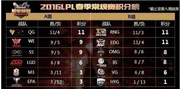 LPL季后赛赛制详解 新规则下黑马难突围