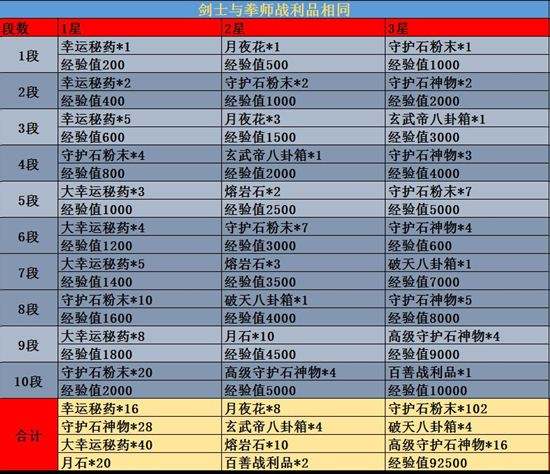 剑灵修炼塔奖励一览 各职业1-10段难度奖励