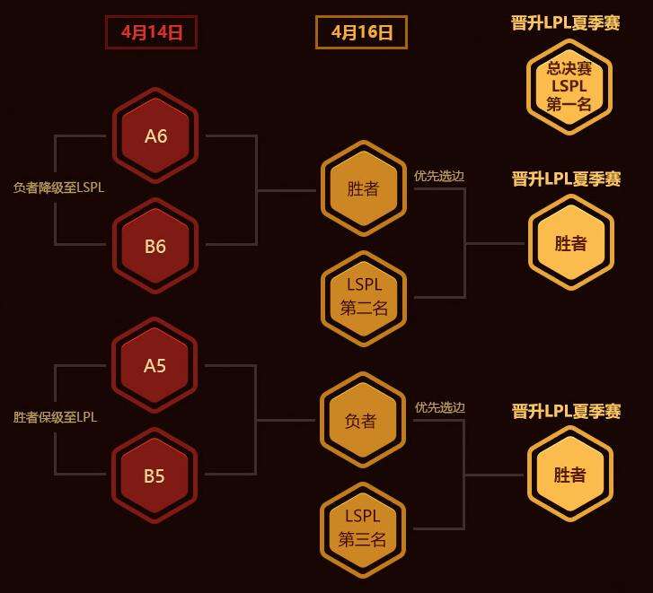 2016LPL季后赛赛制解读：全部采用B05赛制