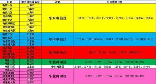 高延时卡顿掉线原因分析 选错大区是关键