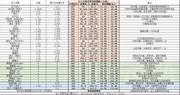 全风暴普攻伤害统计及巨人克星收益计算