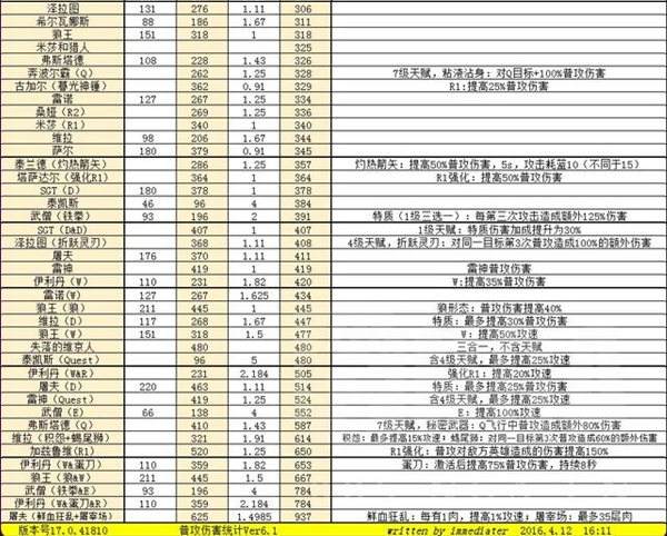 全风暴普攻伤害统计及巨人克星收益计算