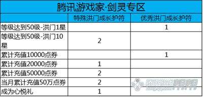 快速提升洪门星级 经验护符获取大全汇总