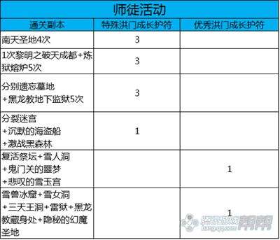 快速提升洪门星级 经验护符获取大全汇总