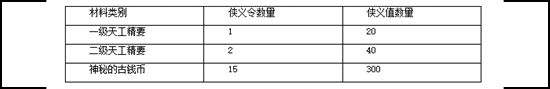 备战天刀攻心五 新版本侠义值获得途径详解