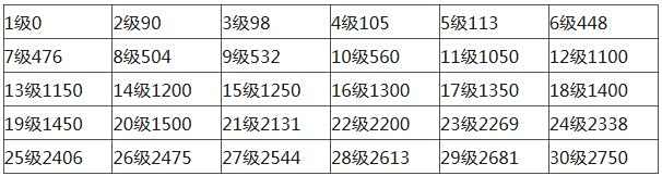 lol18级到30级要多久 lol如何快速升到30级