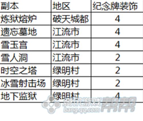 南天速递 28日版本副本/灵核/活动抢先看