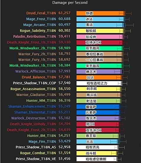 魔兽6.2.3单刷副本能力输出及DPS排行