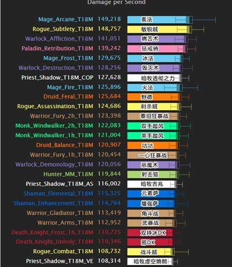 魔兽6.2.3单刷副本能力输出及DPS排行