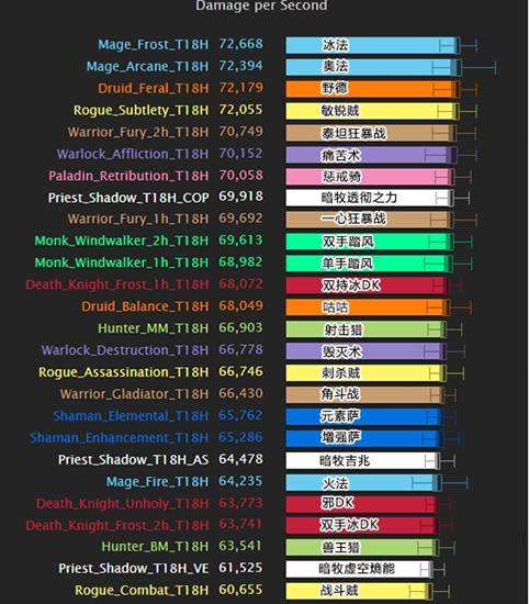魔兽6.2.3单刷副本能力输出及DPS排行
