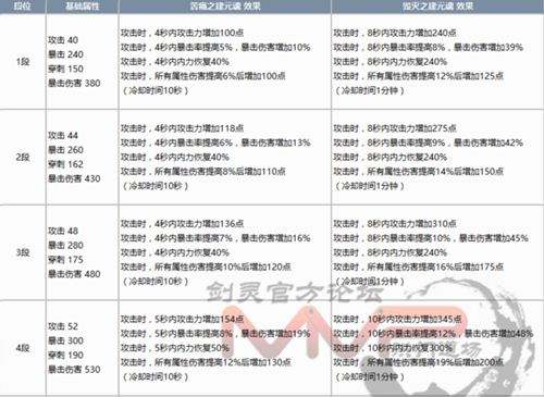 剑灵最新灵核 毁灭之建元魂成长树及属性