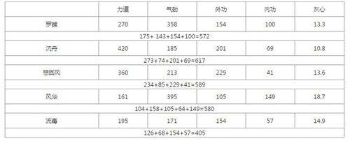 五毒最强心法搭配 四本心法详细数据一览