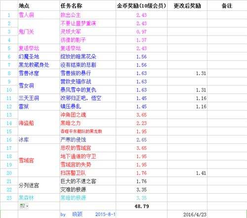 六小蓝本奖励被调整 重拳打压工作室开始 