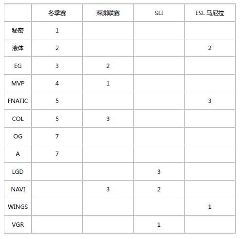 玩家质疑DOTA2春季赛邀请 我为什么不服