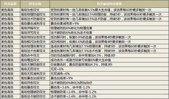 天谕符文系统4月28日上线 属性搭配更灵活