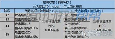 建元魂成长树材料汇总 附1至15段属性展示