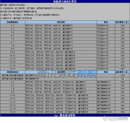 建元魂成长树材料汇总 附1至15段属性展示