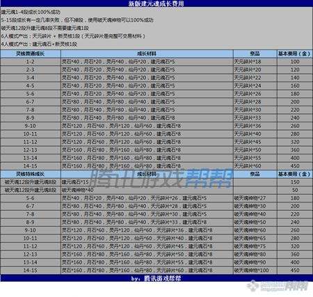 剑灵建元灵核15段费用明细 造价约三千元