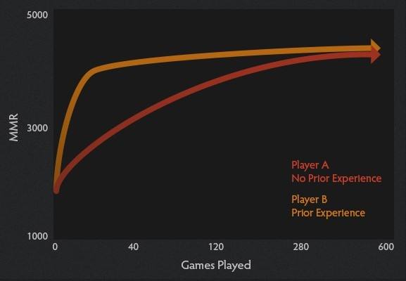 DOTA2天梯匹配机制详解 V社解答匹配规则