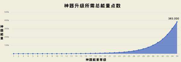 7.0神器升级说明 点满神器竟需38万能量