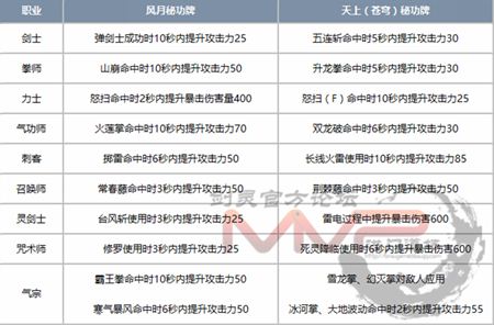 剑灵5月4日韩测试服更新 新增装备秘功牌